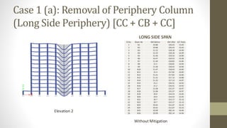 Case 1 (a): Removal of Periphery Column
(Long Side Periphery) [CC + CB + CC]
LONG SIDE SPAN
Elevation 2
Without Mitigation
Sl.No. Beam No BM Before BM After D/C Ratio
1 B1 20.88 326.43 15.63
2 B2 20.88 326.43 15.63
3 B3 21.22 318.18 14.99
4 B4 21.23 318.18 14.99
5 B5 21.46 319.53 14.89
6 B6 24.47 319.53 13.06
7 B7 21.49 318.83 14.84
8 B8 21.5 318.82 14.83
9 B9 21.46 318.42 14.84
10 B10 21.47 318.43 14.83
11 B11 21.4 317.82 14.85
12 B12 21.41 317.83 14.84
13 B13 21.31 317.13 14.88
14 B14 21.32 317.13 14.87
15 B15 21.2 316.31 14.92
16 B16 21.2 316.31 14.92
17 B17 21.06 315.37 14.97
18 B18 21.06 315.37 14.97
19 B19 20.9 314.53 15.05
20 B20 20.9 314.53 15.05
21 B21 20.7 313.17 15.13
22 B22 20.7 313.17 15.13
23 B23 20.42 311.07 15.23
24 B24 20.42 311.07 15.23
25 B25 20.09 282.14 14.04
26 B26 20.09 282.14 14.04
 