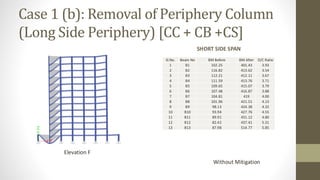 Case 1 (b): Removal of Periphery Column
(Long Side Periphery) [CC + CB +CS]
SHORT SIDE SPAN
Elevation F
Without Mitigation
Sl.No. Beam No BM Before BM After D/C Ratio
1 B1 102.25 401.43 3.93
2 B2 116.82 413.62 3.54
3 B3 112.21 412.11 3.67
4 B4 111.59 413.76 3.71
5 B5 109.65 415.07 3.79
6 B6 107.48 416.87 3.88
7 B7 104.81 419 4.00
8 B8 101.96 421.51 4.13
9 B9 98.13 424.38 4.32
10 B10 93.94 427.76 4.55
11 B11 89.91 431.12 4.80
12 B12 82.42 437.41 5.31
13 B13 87.98 514.77 5.85
 