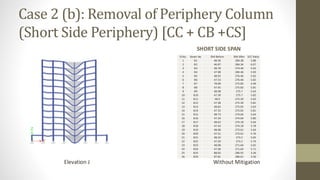 Case 2 (b): Removal of Periphery Column
(Short Side Periphery) [CC + CB +CS]
SHORT SIDE SPAN
Elevation J Without Mitigation
Sl.No. Beam No BM Before BM After D/C Ratio
1 B1 48.36 284.38 5.88
2 B2 46.87 284.34 6.07
3 B3 48.78 274.46 5.63
4 B4 47.98 284.46 5.93
5 B5 48.92 276.46 5.65
6 B6 47.53 276.46 5.82
7 B7 78.99 275.83 3.49
8 B8 47.45 275.83 5.81
9 B9 48.98 275.7 5.63
10 B10 47.39 275.7 5.82
11 B11 48.9 275.39 5.63
12 B12 47.38 275.39 5.81
13 B13 48.82 275.05 5.63
14 B14 47.35 275.05 5.81
15 B15 48.73 274.64 5.64
16 B16 47.34 274.64 5.80
17 B17 48.62 274.18 5.64
18 B18 47.43 274.18 5.78
19 B19 48.48 273.61 5.64
20 B20 47.51 273.61 5.76
21 B21 48.32 273.2 5.65
22 B22 47.59 273.2 5.74
23 B23 48.08 271.64 5.65
24 B24 47.58 271.64 5.71
25 B25 88.02 286.55 3.26
26 B26 87.81 286.61 3.26
 