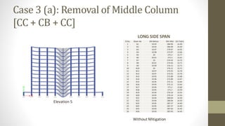 Case 3 (a): Removal of Middle Column
[CC + CB + CC]
LONG SIDE SPAN
Elevation 5
Without Mitigation
Sl.No. Beam No BM Before BM After D/C Ratio
1 B1 19.93 284.99 14.30
2 B2 19.93 284.99 14.30
3 B3 19.97 279.97 14.02
4 B4 19.98 272.97 13.66
5 B5 20 275.3 13.77
6 B6 20.01 272.3 13.61
7 B7 20 274.43 13.72
8 B8 20.01 274.43 13.71
9 B9 19.99 274.11 13.71
10 B10 20 274.11 13.71
11 B11 19.97 273.55 13.70
12 B12 19.97 273.55 13.70
13 B13 19.95 272.89 13.68
14 B14 19.96 272.89 13.67
15 B15 19.95 272.11 13.64
16 B16 19.95 272.11 13.64
17 B17 19.94 271.2 13.60
18 B18 19.95 271.2 13.59
19 B19 19.94 270.14 13.55
20 B20 19.95 270.14 13.54
21 B21 19.94 289.04 14.50
22 B22 19.94 289.04 14.50
23 B23 19.95 287.27 14.40
24 B24 19.95 287.27 14.40
25 B25 19.93 287.63 14.43
26 B26 19.93 287.63 14.43
 