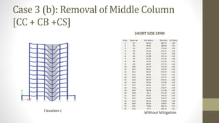 Case 3 (b): Removal of Middle Column
[CC + CB +CS]
SHORT SIDE SPAN
Elevation J Without Mitigation
Sl.No. Beam No BM Before BM After D/C Ratio
1 B1 80.14 280.73 3.50
2 B2 80.05 280.68 3.51
3 B3 80.72 274.04 3.39
4 B4 83.16 273.57 3.29
5 B5 81.01 275.57 3.40
6 B6 82.98 275.12 3.32
7 B7 81.01 275.44 3.40
8 B8 82.95 274.99 3.32
9 B9 80.97 275.72 3.41
10 B10 82.79 275.29 3.33
11 B11 80.91 275.97 3.41
12 B12 80.57 275.57 3.42
13 B13 80.83 276.31 3.42
14 B14 82.32 275.57 3.35
15 B15 80.73 276.31 3.42
16 B16 82.04 275.94 3.36
17 B17 80.62 276.7 3.43
18 B18 81.72 276.87 3.39
19 B19 80.48 277.69 3.45
20 B20 81.4 277.43 3.41
21 B21 80.32 278.33 3.47
22 B22 80.98 278.14 3.43
23 B23 80.12 278.83 3.48
24 B24 80.76 278.67 3.45
25 B25 79.86 280.53 3.51
26 B26 79.9 280.48 3.51
 