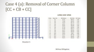 Case 4 (a): Removal of Corner Column
[CC + CB + CC]
LONG SIDE SPAN
Elevation 5
Without Mitigation
Sl.No. Beam No BM Before BM After D/C Ratio
1 B1 63.25 408.31 6.46
2 B2 72.68 399.55 5.50
3 B3 70.24 401.73 5.72
4 B4 69.91 401.13 5.74
5 B5 68.66 400.99 5.84
6 B6 67.18 400.63 5.96
7 B7 65.38 400.17 6.12
8 B8 63.27 399.65 6.32
9 B9 60.87 399.03 6.56
10 B10 58.05 398.3 6.86
11 B11 55.27 397.32 7.19
12 B12 50.31 396.81 7.89
13 B13 93.27 336.32 3.61
 