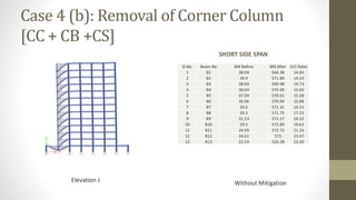 Case 4 (b): Removal of Corner Column
[CC + CB +CS]
SHORT SIDE SPAN
Elevation J Without Mitigation
Sl.No. Beam No BM Before BM After D/C Ratio
1 B1 38.04 564.38 14.84
2 B2 39.9 571.84 14.33
3 B3 38.69 569.98 14.73
4 B4 38.04 570.49 15.00
5 B5 37.09 570.61 15.38
6 B6 35.96 570.94 15.88
7 B7 34.6 571.31 16.51
8 B8 33.2 571.75 17.22
9 B9 31.23 572.27 18.32
10 B10 29.2 572.89 19.62
11 B11 26.99 573.72 21.26
12 B12 24.41 573 23.47
13 B13 22.59 526.28 23.30
 
