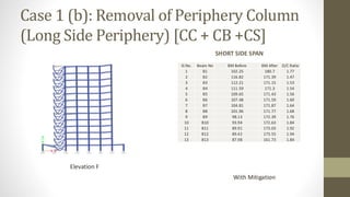 Case 1 (b): Removal of Periphery Column
(Long Side Periphery) [CC + CB +CS]
SHORT SIDE SPAN
Elevation F
With Mitigation
Sl.No. Beam No BM Before BM After D/C Ratio
1 B1 102.25 180.7 1.77
2 B2 116.82 171.39 1.47
3 B3 112.21 171.15 1.53
4 B4 111.59 171.3 1.54
5 B5 109.65 171.43 1.56
6 B6 107.48 171.59 1.60
7 B7 104.81 171.87 1.64
8 B8 101.96 171.77 1.68
9 B9 98.13 172.39 1.76
10 B10 93.94 172.63 1.84
11 B11 89.91 173.03 1.92
12 B12 89.42 173.55 1.94
13 B13 87.98 161.73 1.84
 