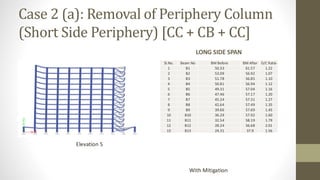 Case 2 (a): Removal of Periphery Column
(Short Side Periphery) [CC + CB + CC]
LONG SIDE SPAN
Elevation 5
With Mitigation
Sl.No. Beam No BM Before BM After D/C Ratio
1 B1 50.33 61.57 1.22
2 B2 53.09 56.92 1.07
3 B3 51.78 56.85 1.10
4 B4 50.81 56.94 1.12
5 B5 49.31 57.04 1.16
6 B6 47.46 57.17 1.20
7 B7 45.24 57.31 1.27
8 B8 42.64 57.49 1.35
9 B9 39.66 57.69 1.45
10 B10 36.29 57.92 1.60
11 B11 32.54 58.19 1.79
12 B12 28.24 56.68 2.01
13 B13 24.31 37.9 1.56
 