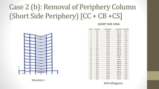 Case 2 (b): Removal of Periphery Column
(Short Side Periphery) [CC + CB +CS]
SHORT SIDE SPAN
Elevation J
With Mitigation
Sl.No. Beam No BM Before BM After D/C Ratio
1 B1 48.36 107.77 2.23
2 B2 46.87 101.83 2.17
3 B3 48.78 108.13 2.22
4 B4 47.98 108.18 2.25
5 B5 48.92 108.3 2.21
6 B6 47.53 108.36 2.28
7 B7 78.99 108.34 1.37
8 B8 47.45 108.4 2.28
9 B9 48.98 108.41 2.21
10 B10 47.39 108.47 2.29
11 B11 48.9 108.49 2.22
12 B12 47.38 108.55 2.29
13 B13 48.82 108.58 2.22
14 B14 47.35 108.64 2.29
15 B15 48.73 108 2.22
16 B16 47.34 108.75 2.30
17 B17 48.62 108.83 2.24
18 B18 47.43 108.88 2.30
19 B19 48.48 108.98 2.25
20 B20 47.51 109.03 2.29
21 B21 48.32 109.16 2.26
22 B22 47.59 109.21 2.29
23 B23 48.08 109.38 2.27
24 B24 47.58 109.42 2.30
25 B25 88.02 179.4 2.04
26 B26 87.81 179.42 2.04
 