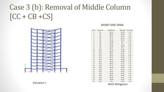 Case 3 (b): Removal of Middle Column
[CC + CB +CS]
SHORT SIDE SPAN
Elevation J With Mitigation
Sl.No. Beam No BM Before BM After D/C Ratio
1 B1 80.14 93.39 1.17
2 B2 80.05 93.59 1.17
3 B3 80.72 92.67 1.15
4 B4 83.16 62.64 0.75
5 B5 81.01 92.72 1.14
6 B6 82.98 92.7 1.12
7 B7 81.01 92.7 1.14
8 B8 82.95 62.68 0.76
9 B9 80.97 92.7 1.14
10 B10 82.79 92.68 1.12
11 B11 80.91 92.69 1.15
12 B12 80.57 92.67 1.15
13 B13 80.83 62.69 0.78
14 B14 82.32 92.66 1.13
15 B15 80.73 92.68 1.15
16 B16 82.04 92.66 1.13
17 B17 80.62 92.71 1.15
18 B18 81.72 92.69 1.13
19 B19 80.48 92.66 1.15
20 B20 81.4 92.64 1.14
21 B21 80.32 92.65 1.15
22 B22 80.98 92.63 1.14
23 B23 80.12 92.63 1.16
24 B24 80.76 92.6 1.15
25 B25 79.86 92.62 1.16
26 B26 79.9 92.62 1.16
 