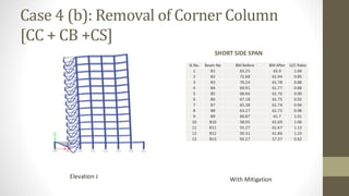 Case 4 (b): Removal of Corner Column
[CC + CB +CS]
SHORT SIDE SPAN
Elevation J With Mitigation
Sl.No. Beam No BM Before BM After D/C Ratio
1 B1 63.25 65.9 1.04
2 B2 72.68 61.94 0.85
3 B3 70.24 61.78 0.88
4 B4 69.91 61.77 0.88
5 B5 68.66 61.76 0.90
6 B6 67.18 61.75 0.92
7 B7 65.38 61.74 0.94
8 B8 63.27 61.72 0.98
9 B9 60.87 61.7 1.01
10 B10 58.05 61.69 1.06
11 B11 55.27 61.67 1.12
12 B12 50.31 61.86 1.23
13 B13 93.27 57.37 0.62
 