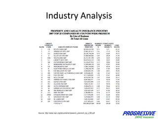 Industry Analysis Source: http://www.naic.org/documents/research_premium_by_LOB.pdf 