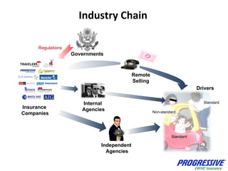 Industry Chain Insurance  Companies Internal  Agencies Independent  Agencies Governments Regulations Remote Selling Driver...