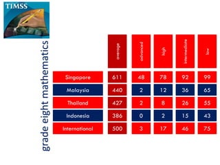 Singapore
Malaysia
Thailand
Indonesia
International
48
2
2
0
3
78
12
8
2
17
92
36
26
15
46
99
65
55
43
75
611
440
427
386
500
advanced
high
intermediate
low
average
gradeeightmathematics
 