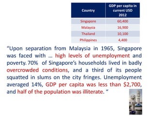 Country
GDP per capita in
current USD
2012
Singapore 60,400
Malaysia 16,900
Thailand 10,100
Philippines 4,400
“Upon separation from Malaysia in 1965, Singapore
was faced with … high levels of unemployment and
poverty. 70% of Singapore’s households lived in badly
overcrowded conditions, and a third of its people
squatted in slums on the city fringes. Unemployment
averaged 14%, GDP per capita was less than $2,700,
and half of the population was illiterate. “
 