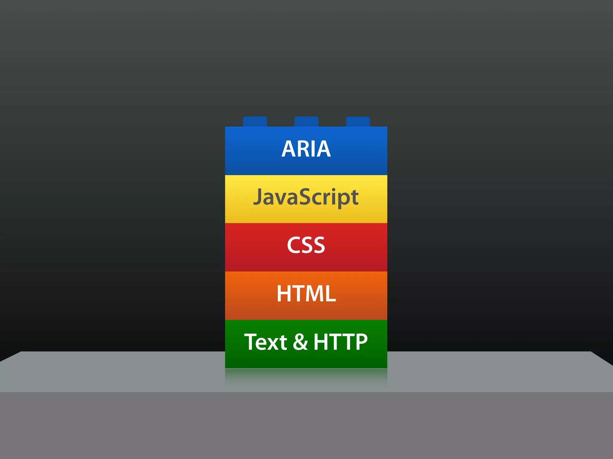 ARIA

JavaScript

   CSS

  HTML

Text & HTTP
 