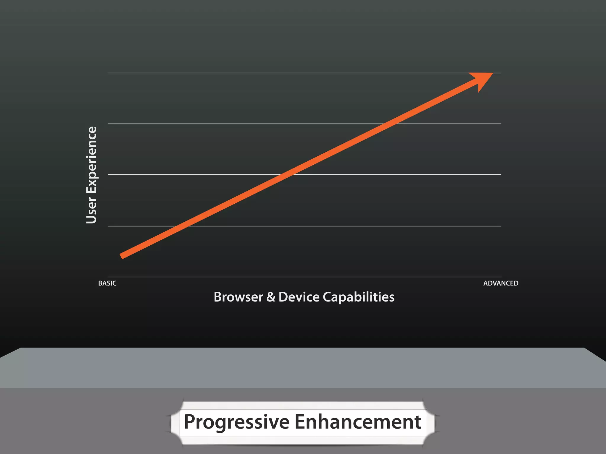 User Experience




             BASIC                                     ADVANCED

                       Browser & Device Capabilities




                     Progressive Enhancement
 
