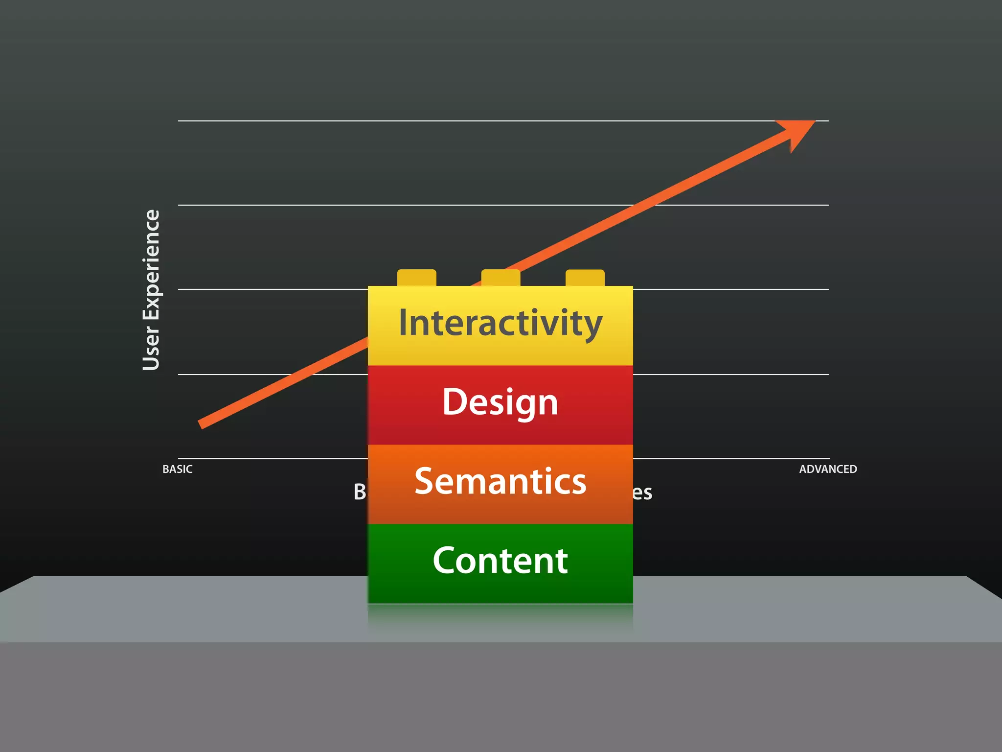 User Experience




                         Interactivity

                             Design

                          Semantics
             BASIC                                   ADVANCED

                     Browser & Device Capabilities


                            Content
 