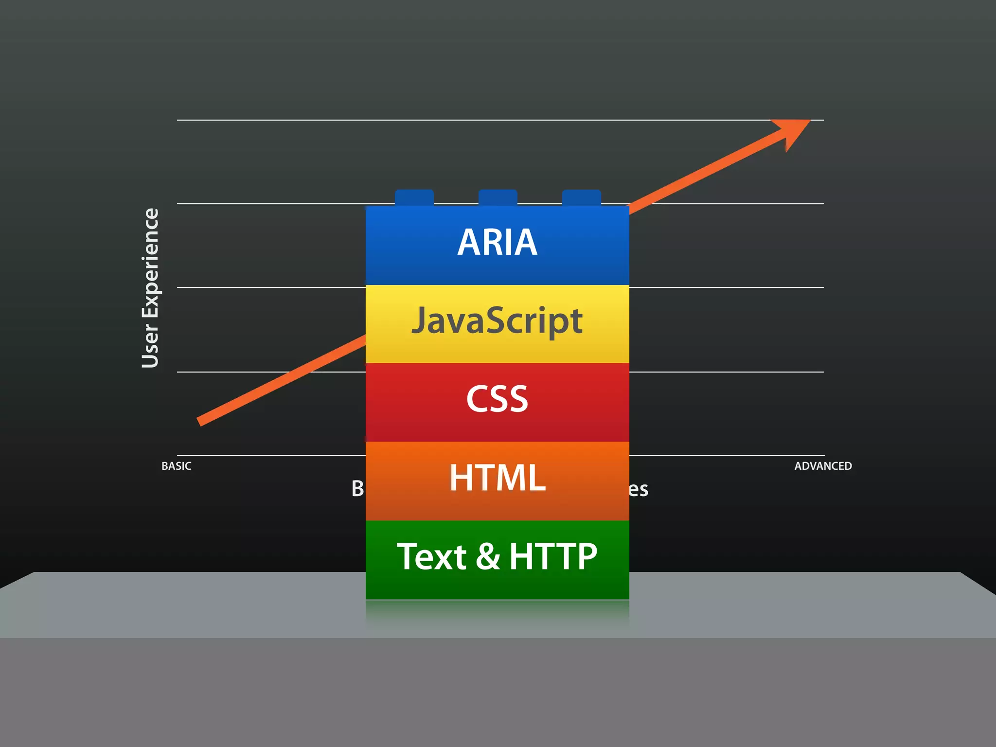 User Experience



                               ARIA

                          JavaScript

                                CSS

                              HTML
             BASIC                                   ADVANCED

                     Browser & Device Capabilities


                         Text & HTTP
 