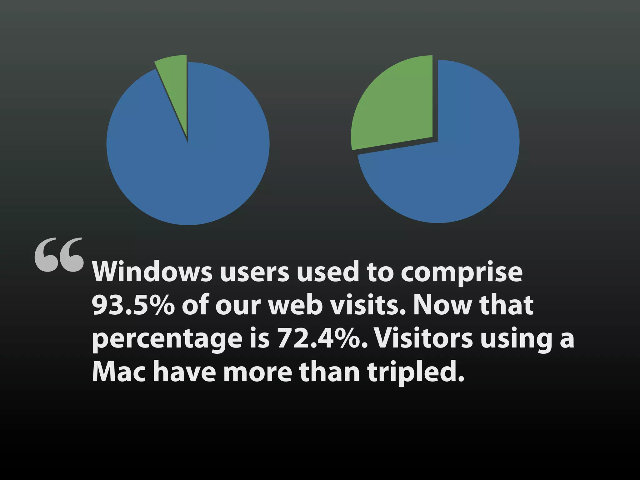 “   Windows users used to comprise
    93.5% of our web visits. Now that
    percentage is 72.4%. Visitors using a
    Mac have more than tripled.
 