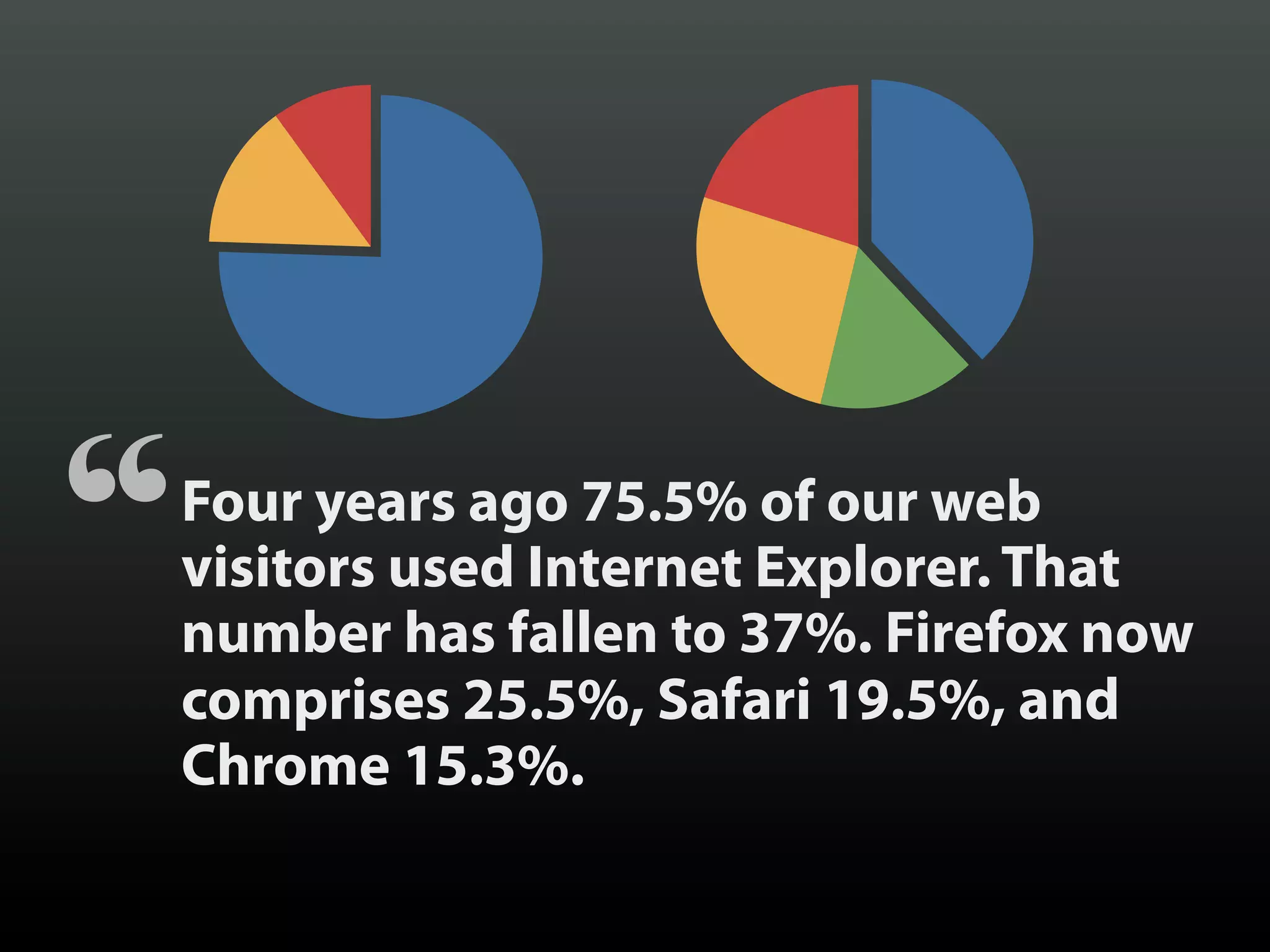 “   Four years ago 75.5% of our web
    visitors used Internet Explorer. That
    number has fallen to 37%. Firefox now
    comprises 25.5%, Safari 19.5%, and
    Chrome 15.3%.
 