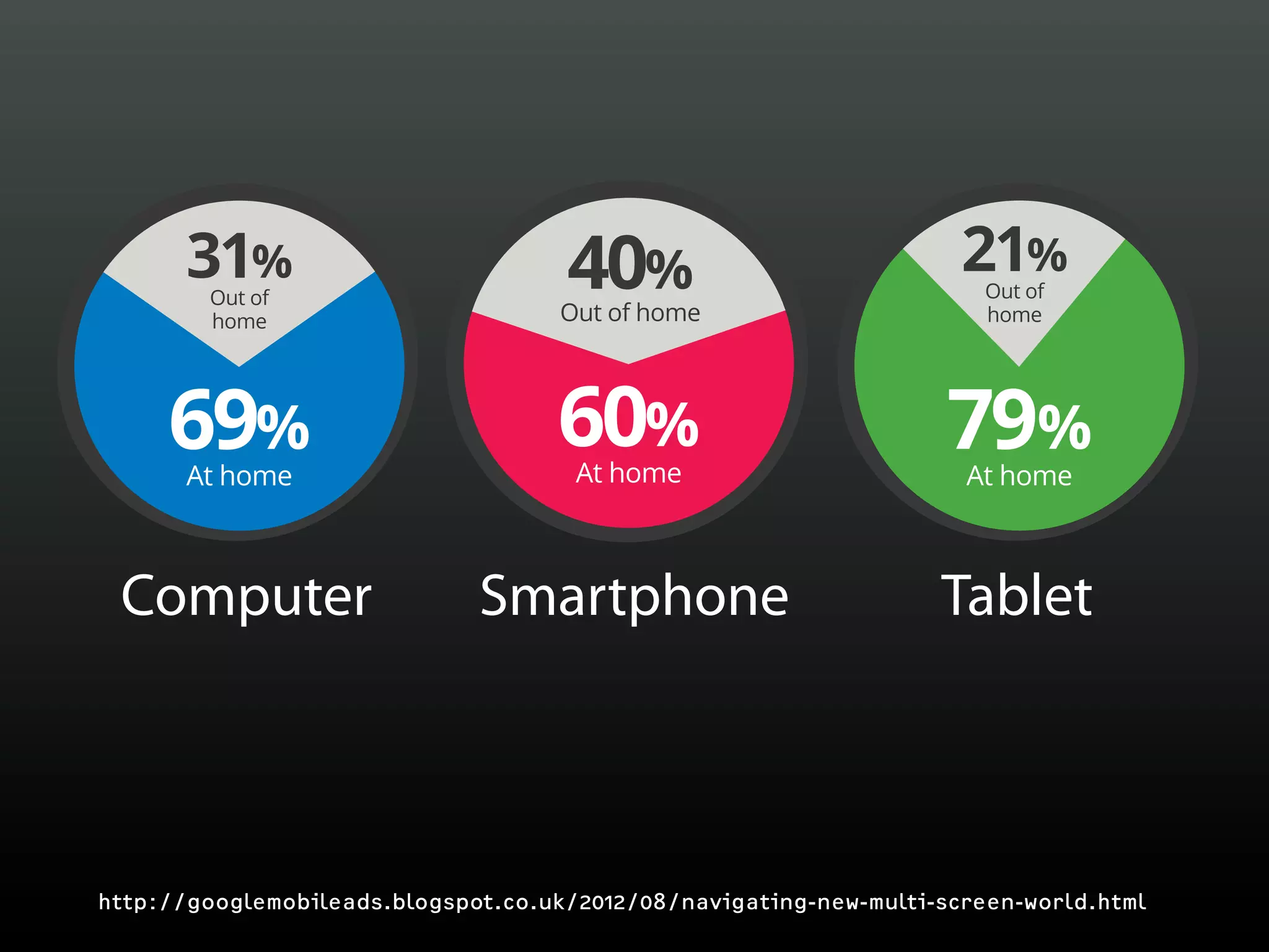 31%                           40%                             21%
                                                                       Out of
        Out of
        home                         Out of home                       home




     69%
       At home
                                    60%
                                      At home
                                                                   79%
                                                                     At home

                     54%         of our daily
 Computer                        media interactions
                              Smartphone                           Tablet



http://googlemobileads.blogspot.co.uk/2012/08/navigating-new-multi-screen-world.html
 