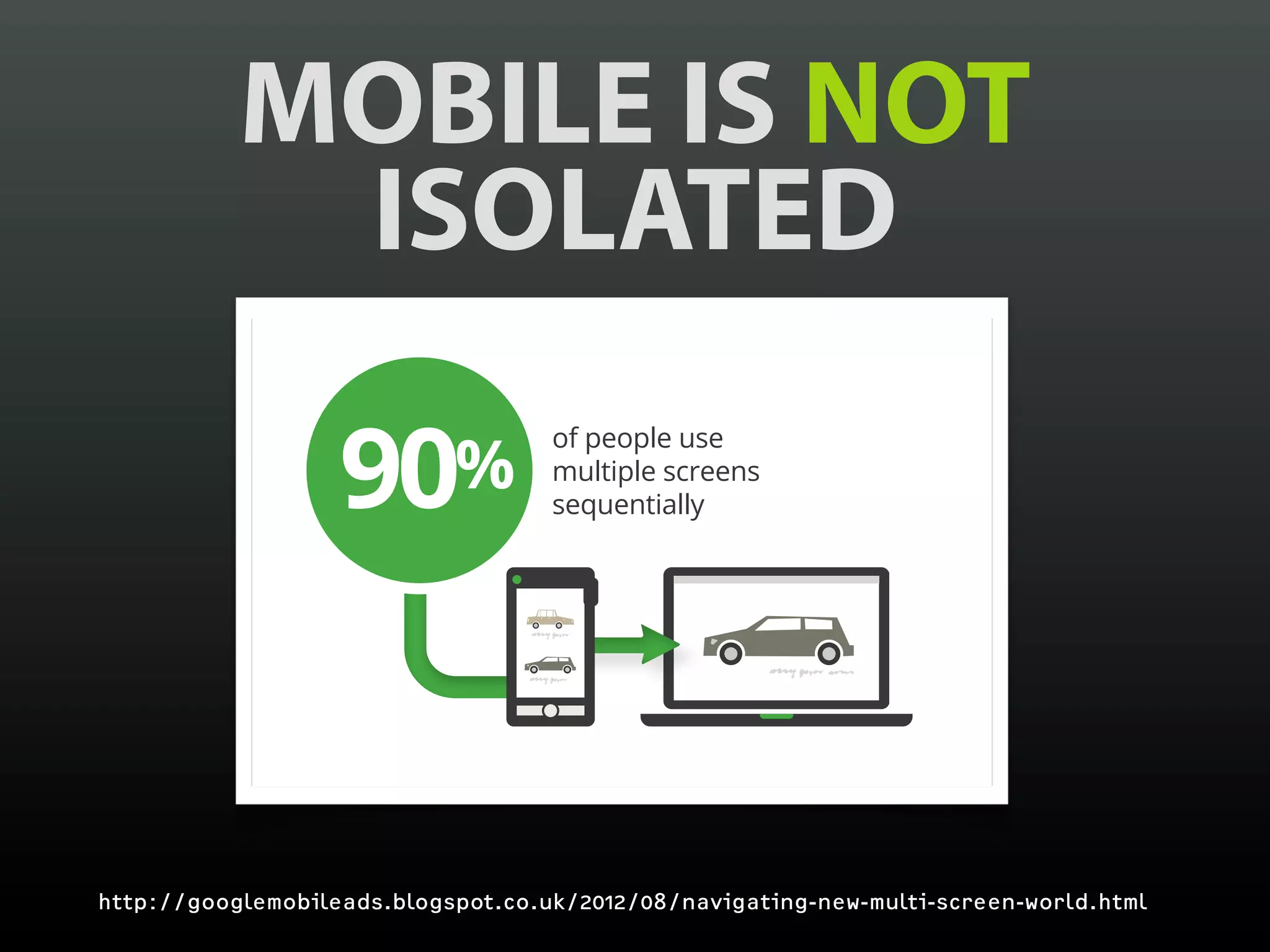 MOBILE IS NOT
            ISOLATED

                   90       %
                                    of people use
                                    multiple screens
                                    sequentially




http://googlemobileads.blogspot.co.uk/2012/08/navigating-new-multi-screen-world.html
 