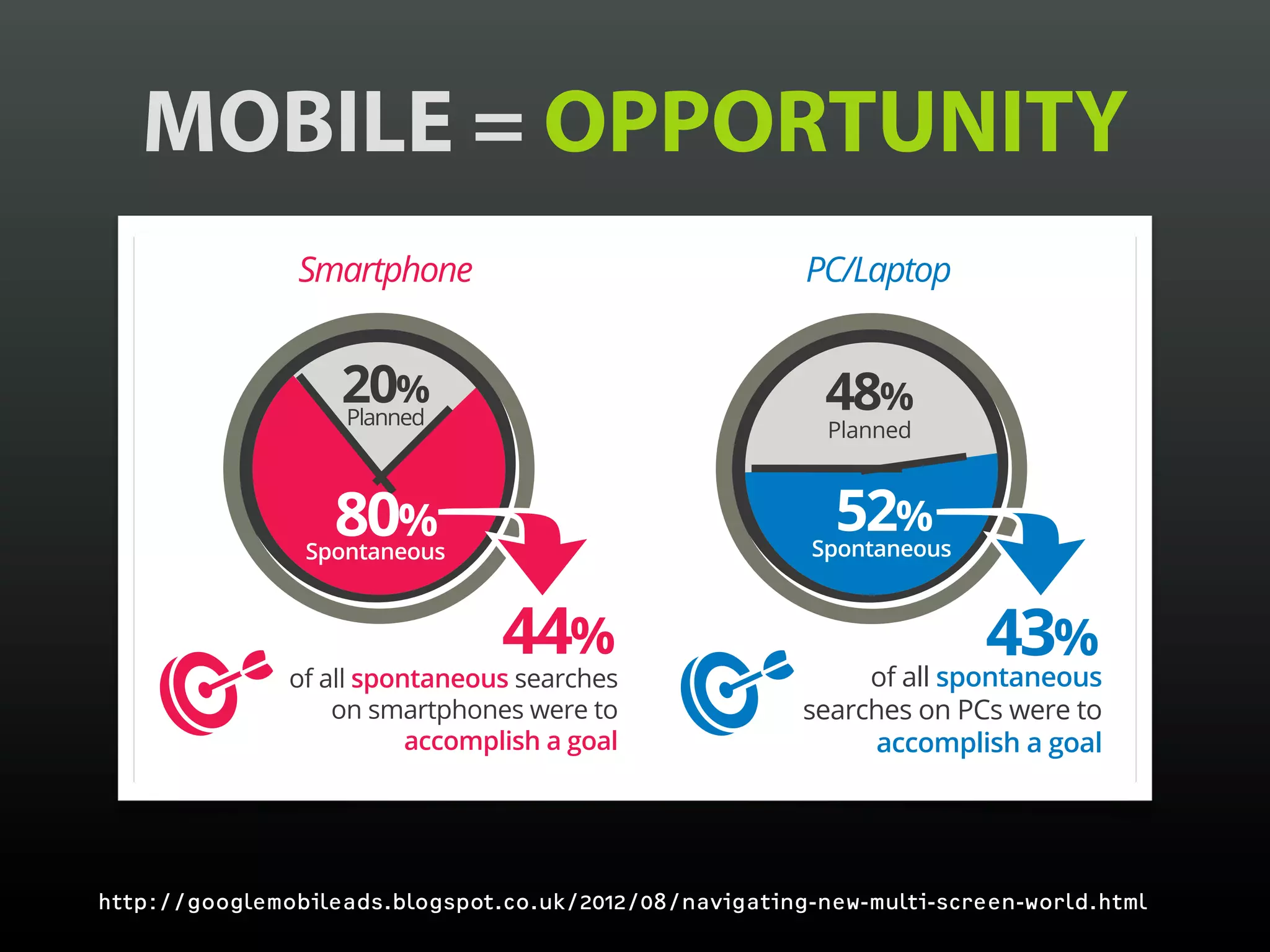 MOBILE = OPPORTUNITY
Often this is for “spur-of-the-moment” activity
    Often this is for “spur-of-the-moment” activity
                                          Spontaneous vs. Planned Search Search
                                                 Spontaneous vs. Planned




                          20% 20%
                          Planned Planned
                                                                                                                               48% 48%
                                                                                                                               Planned Planned



                         80%80%
                    Spontaneous
                            Spontaneous
                                                                                                                                52% 52%
                                                                                                                            Spontaneous
                                                                                                                                    Spontaneous



                                                      44%44%                                                                                     43%43%
                 of all spontaneous searchessearches
                           of all spontaneous                                                                                         of all spontaneous
                                                                                                                                                of all spontaneous
                     on smartphones were to were to
                               on smartphones                                                                              searchessearches on PCs were to
                                                                                                                                    on PCs were to
                            accomplish a goal a goal
                                      accomplish                                                                                 accomplish a goal a goal
                                                                                                                                         accomplish




   http://googlemobileads.blogspot.co.uk/2012/08/navigating-new-multi-screen-world.html
   Base: Total Answering, Follow-Up Occasion (Search) –Occasion (Search)Smartphone (216); Tablet not shown due to smallshown dueQ. Wouldbase consider your use of
                     Base: Total Answering, Follow-Up PC/Laptop (492); – PC/Laptop (492); Smartphone (216); Tablet not base size. to small you size. Q. Would you consider your use of
                                                                                                                                                                                         35
 