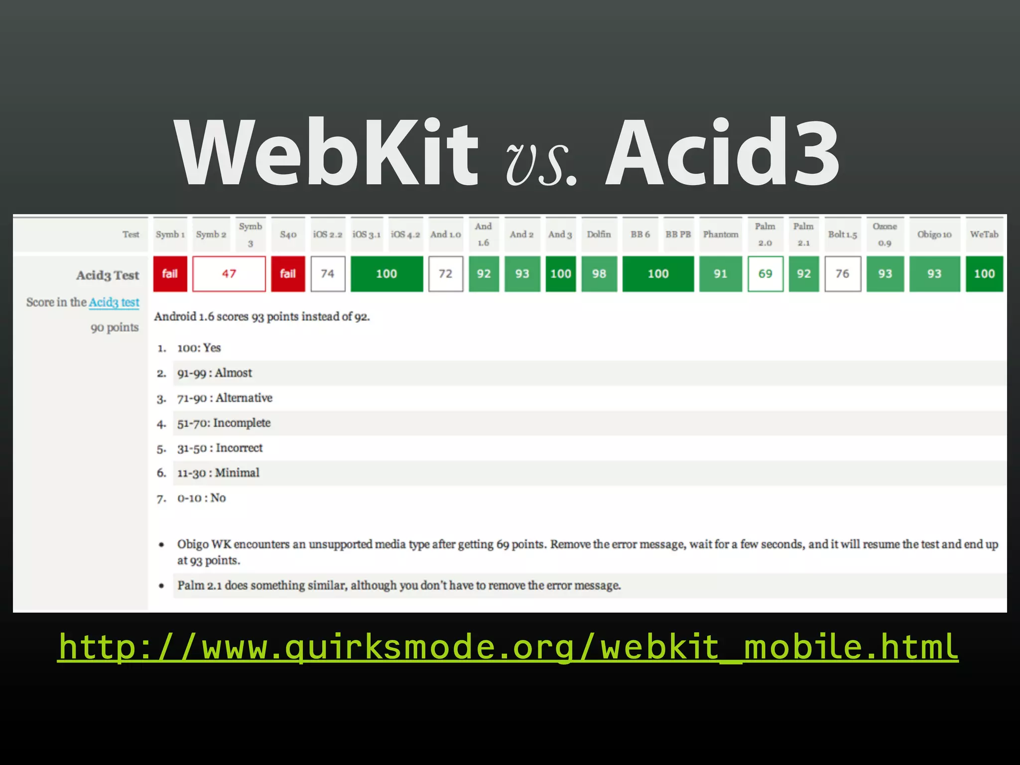 WebKit vs. Acid3



http://www.quirksmode.org/webkit_mobile.html
 