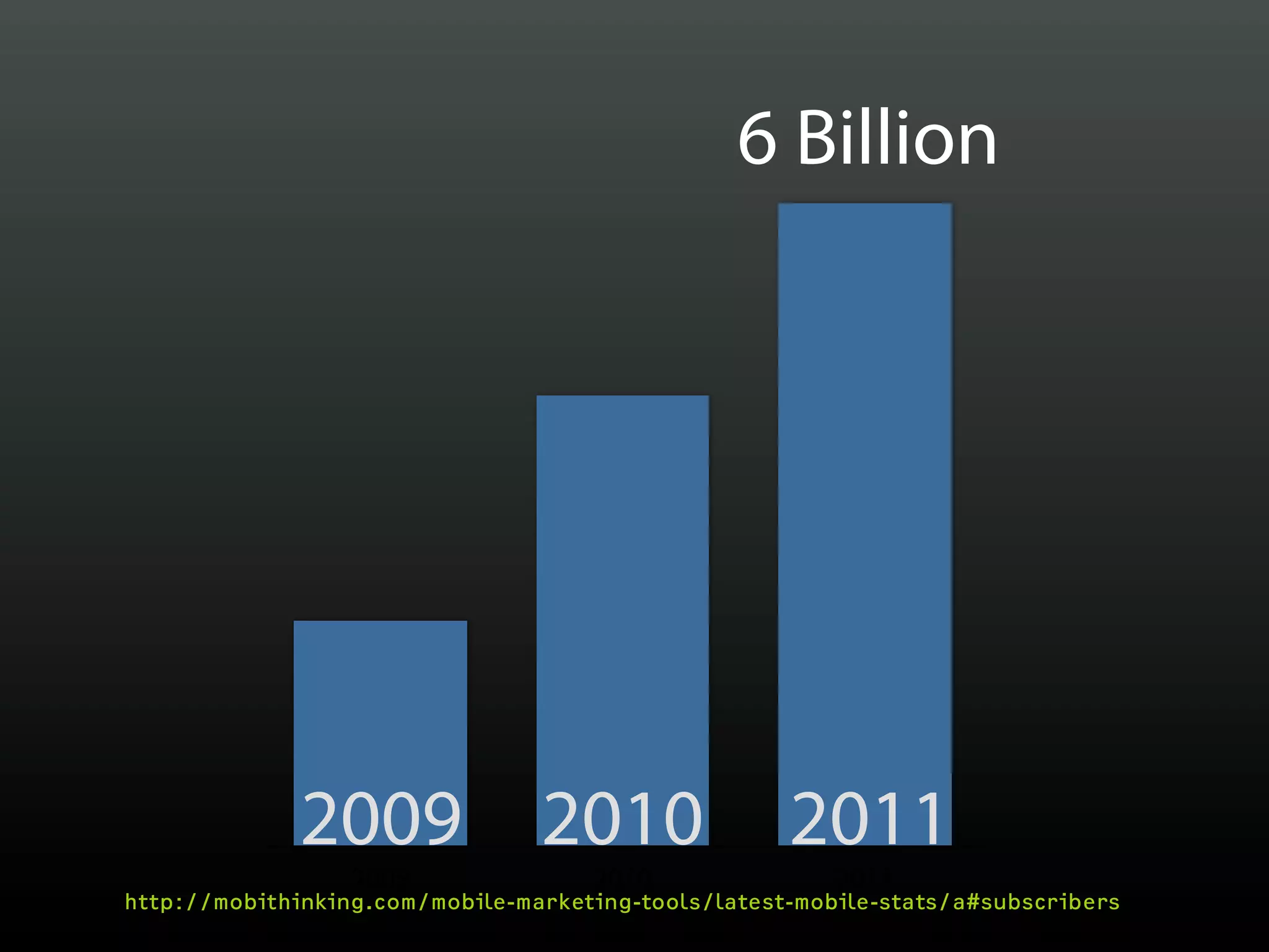 6 Billion




              2009 2010                              2011
                  2009               2010                2011
http://mobithinking.com/mobile-marketing-tools/latest-mobile-stats/a#subscribers
 