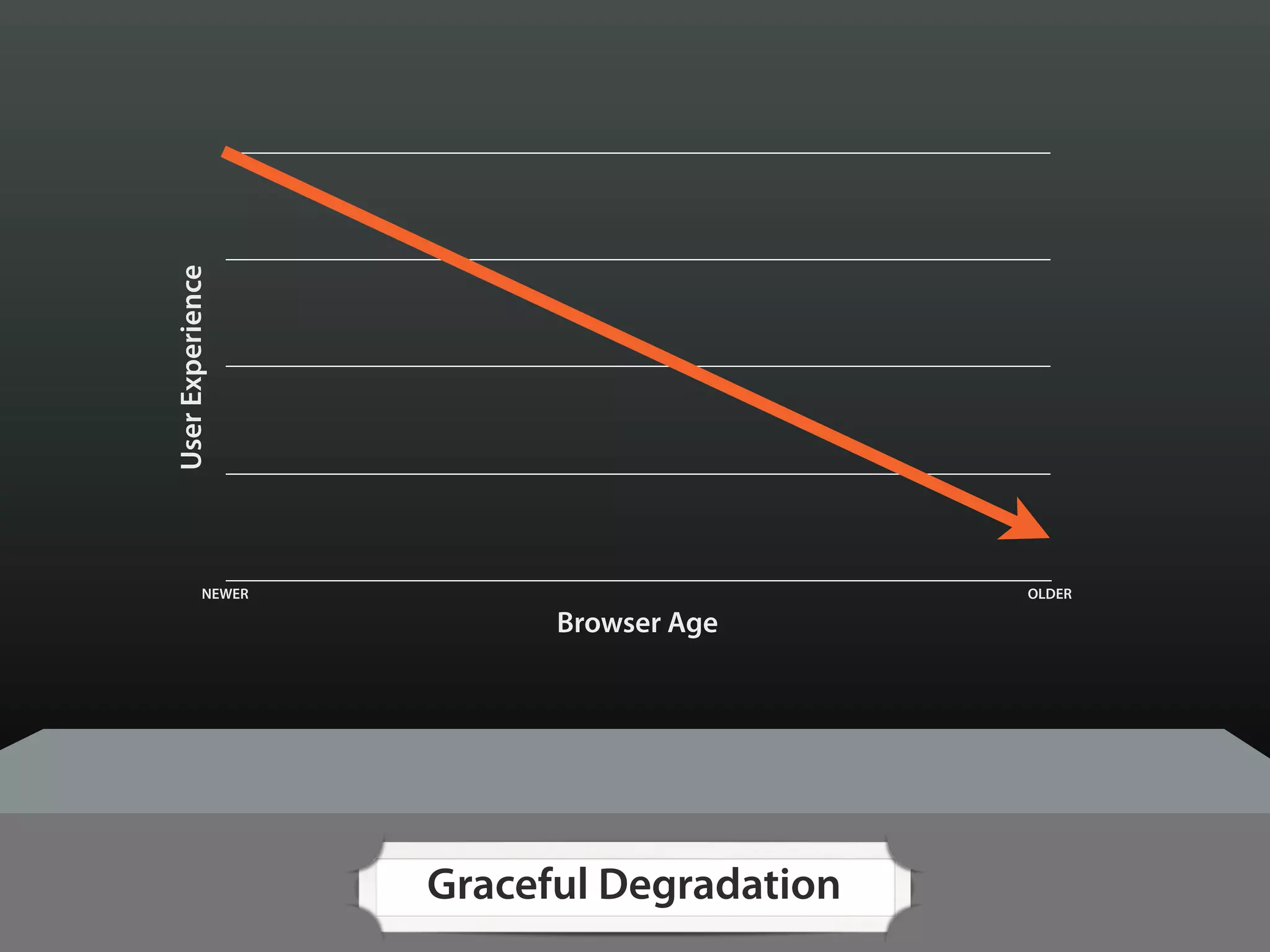 User Experience




            NEWER                          OLDER

                          Browser Age




                    Graceful Degradation
 