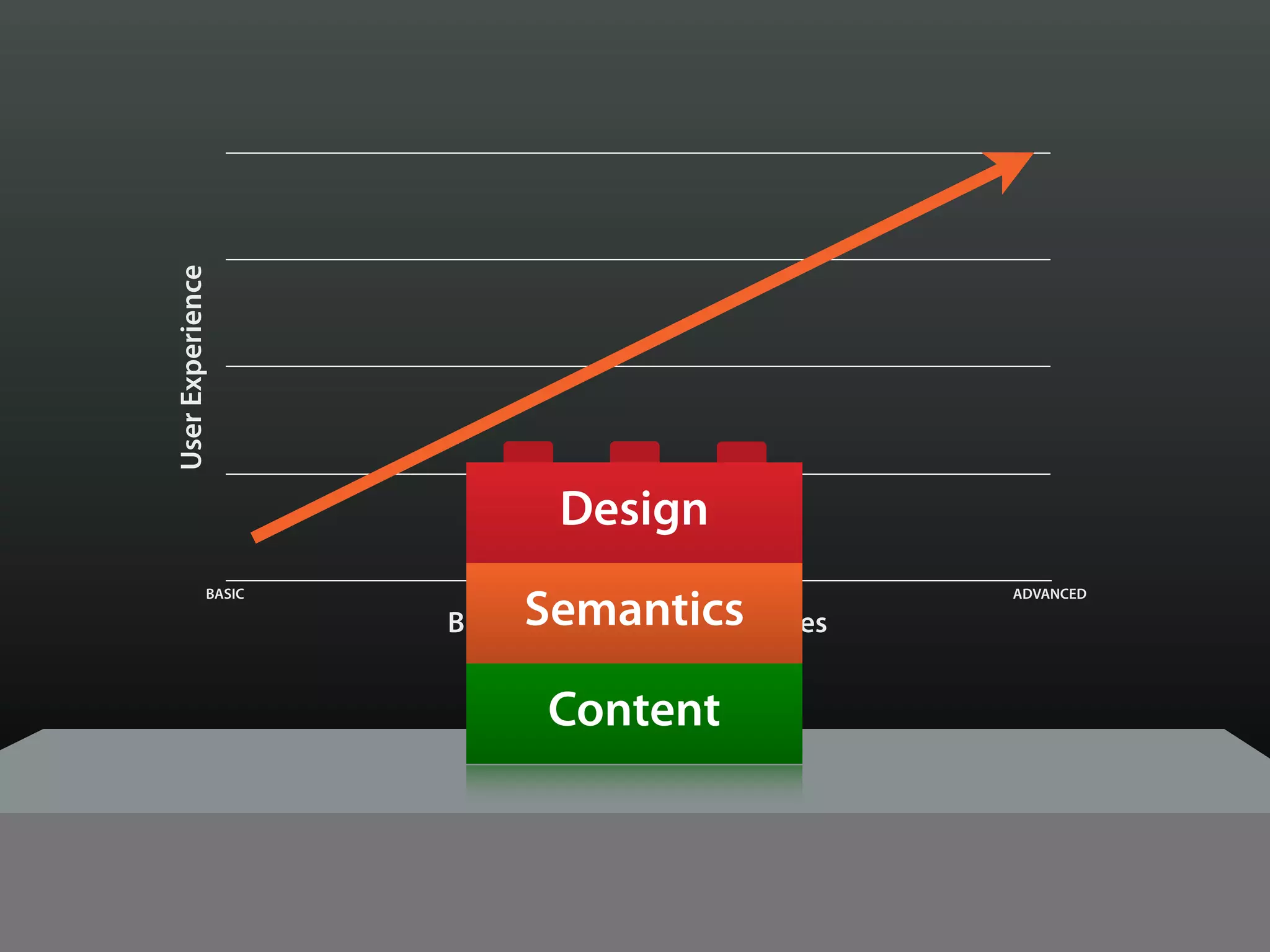 User Experience




                             Design

                          Semantics
             BASIC                                   ADVANCED

                     Browser & Device Capabilities


                            Content
 