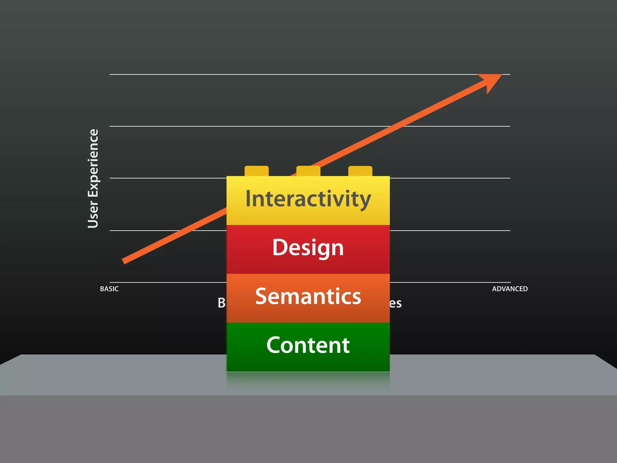 User Experience




                         Interactivity

                             Design

                          Semantics
             BASIC                                   ADVANCED

                     Browser & Device Capabilities


                            Content
 