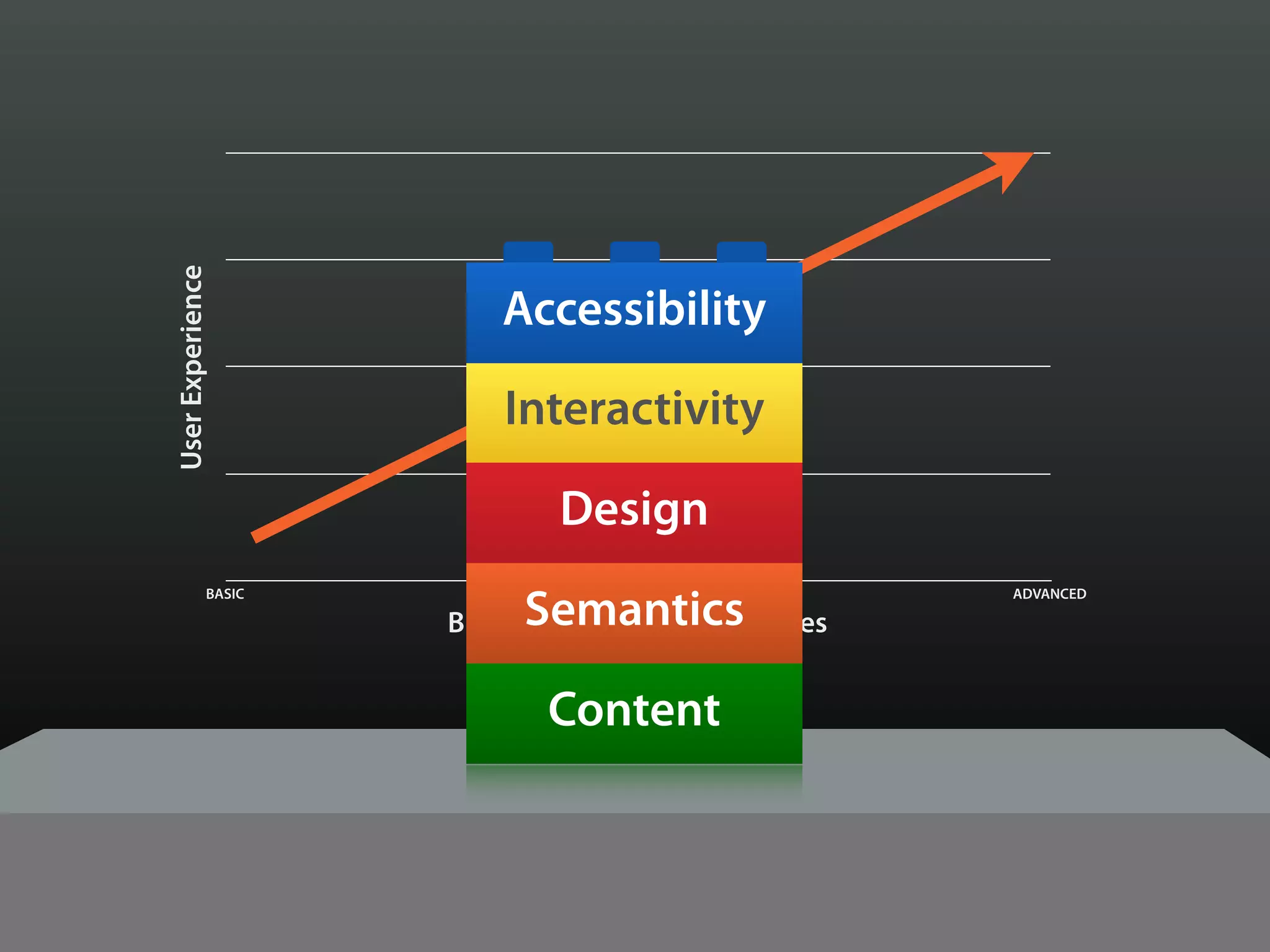 User Experience



                         Accessibility

                         Interactivity

                             Design

                          Semantics
             BASIC                                   ADVANCED

                     Browser & Device Capabilities


                            Content
 
