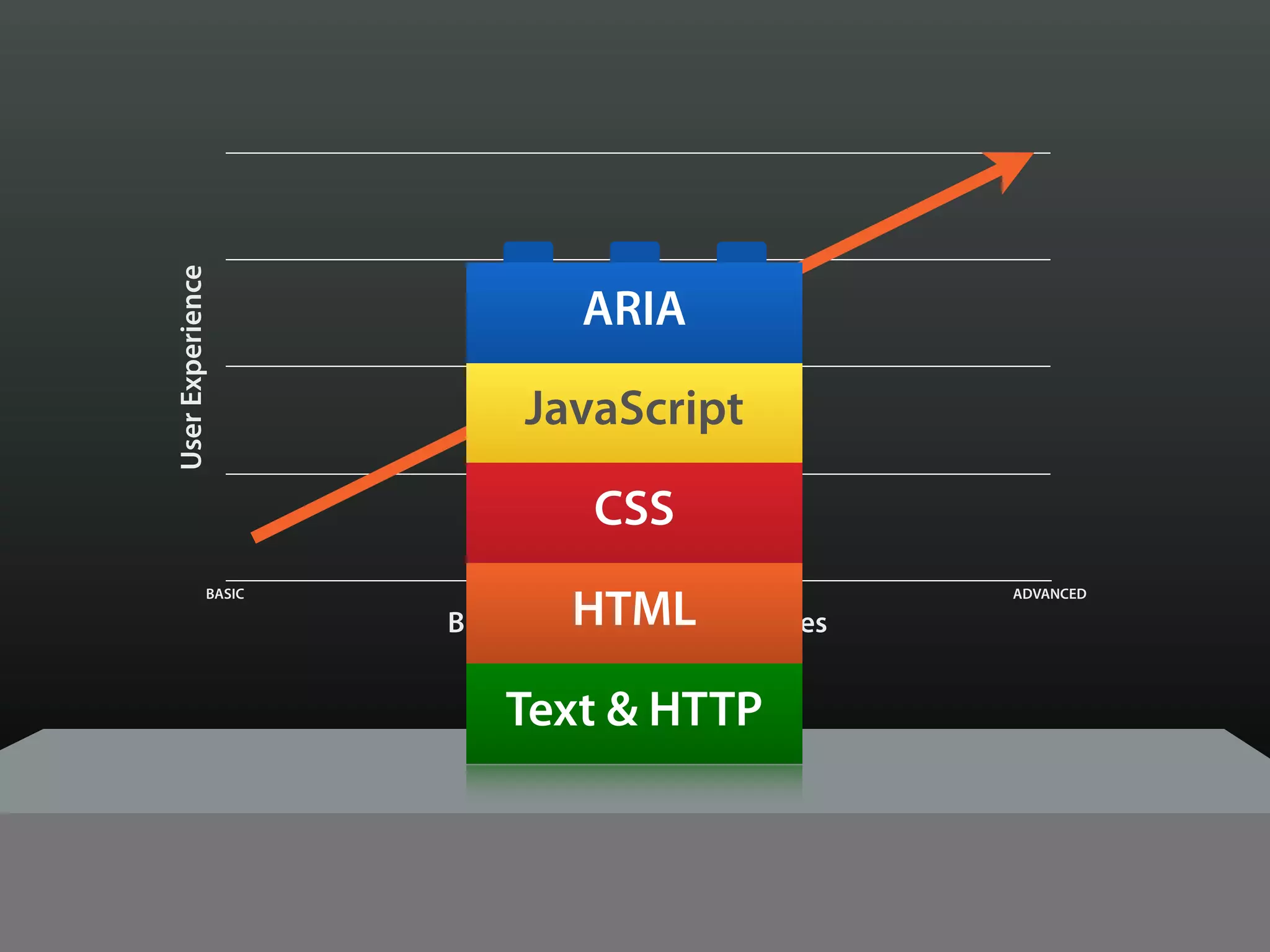 User Experience



                               ARIA

                          JavaScript

                                CSS

                              HTML
             BASIC                                   ADVANCED

                     Browser & Device Capabilities


                         Text & HTTP
 