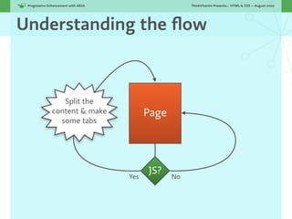 Progressive Enhancement with ARIA!                     ThinkVitamin Presents... HTML & CSS — August 2010




Understanding the ﬂow



                  Split the
               content & make               Page
                 some tabs




                                            JS?
                                      Yes          No
 