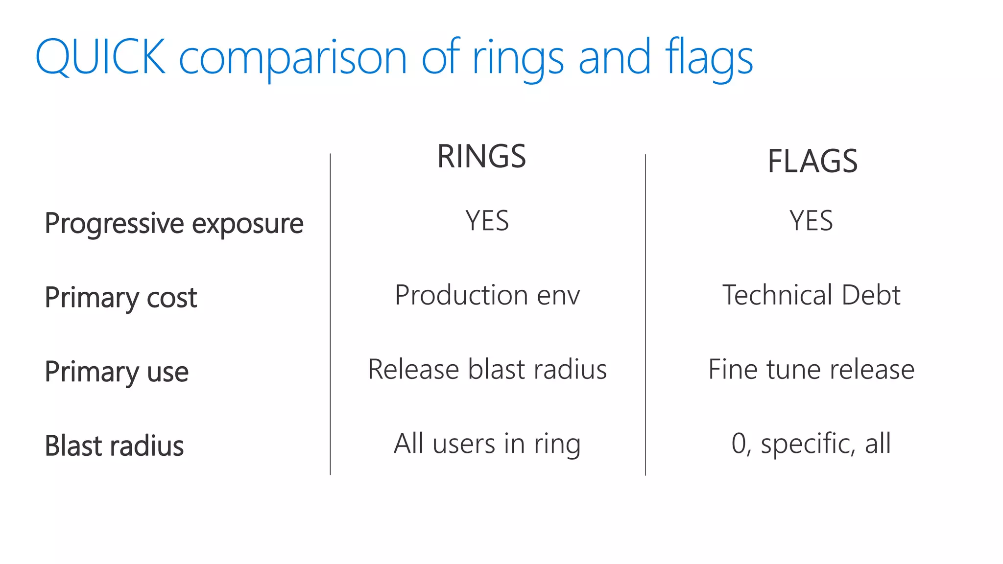 QUICK comparison of rings and flags
Progressive exposure
Primary cost
Primary use
Blast radius
YES
Production env
Release blast radius
All users in ring
YES
Technical Debt
Fine tune release
0, specific, all
 