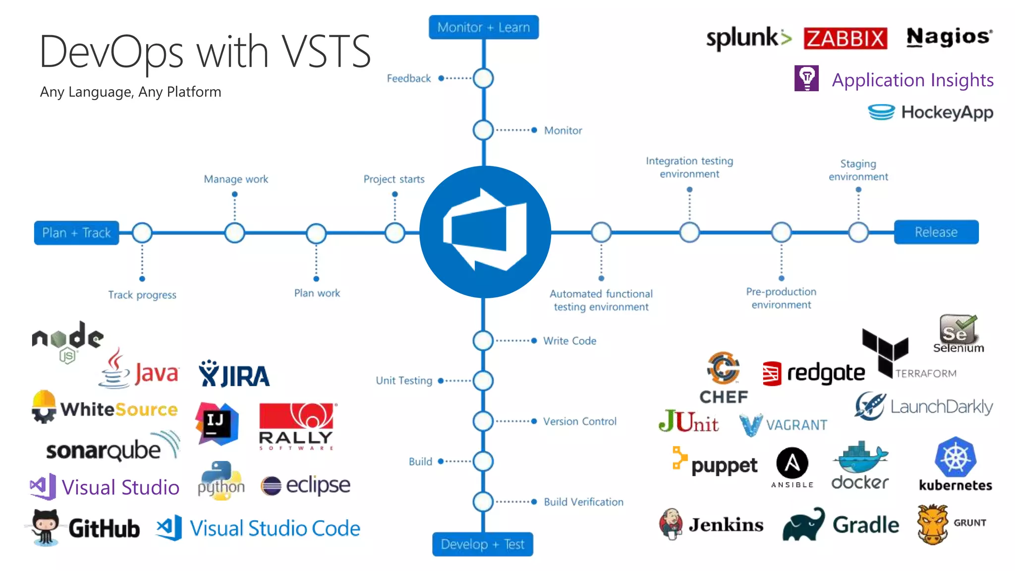 DevOps
Visual Studio
Application Insights
Any Language, Any Platform
 
