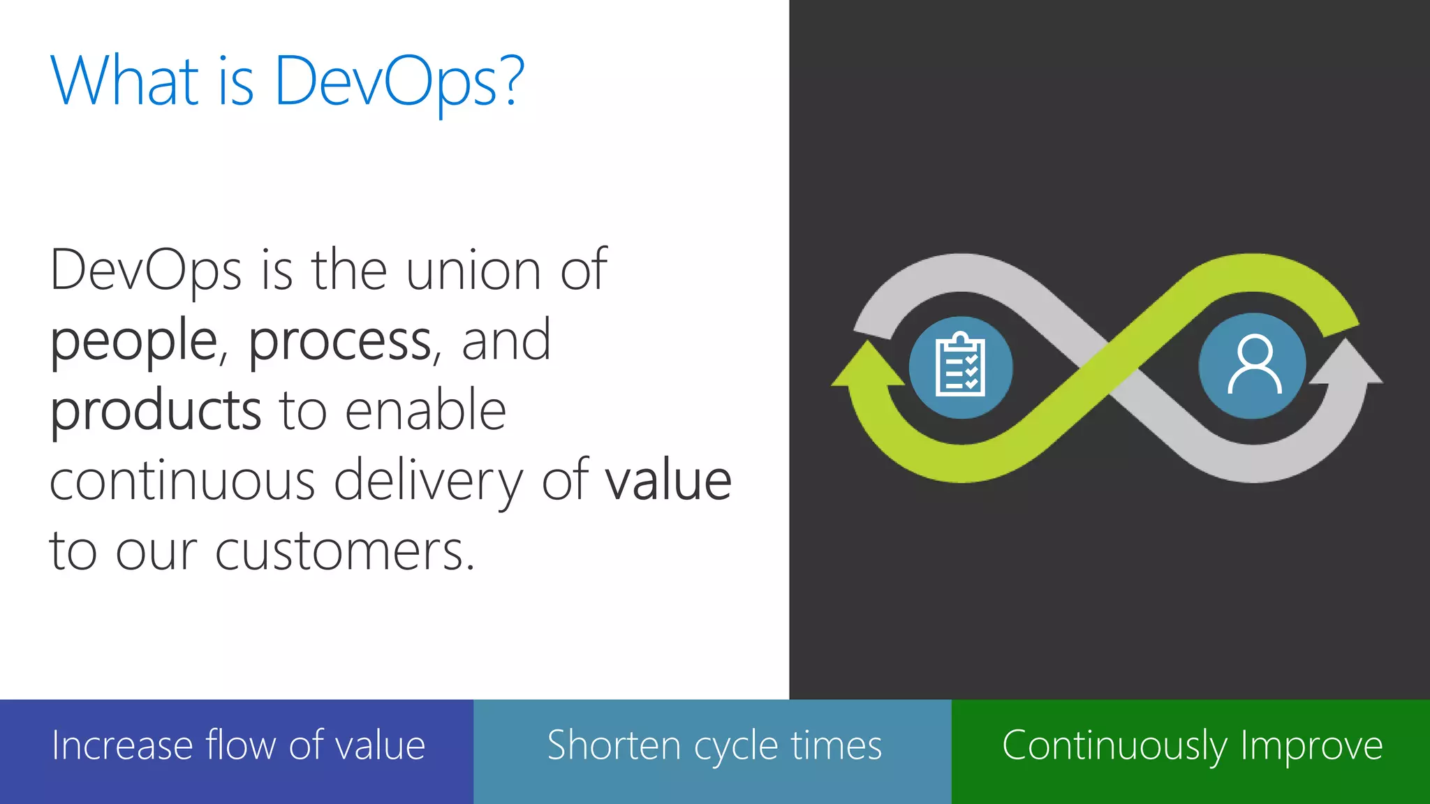 What is DevOps?
Increase flow of value Shorten cycle times Continuously Improve
 