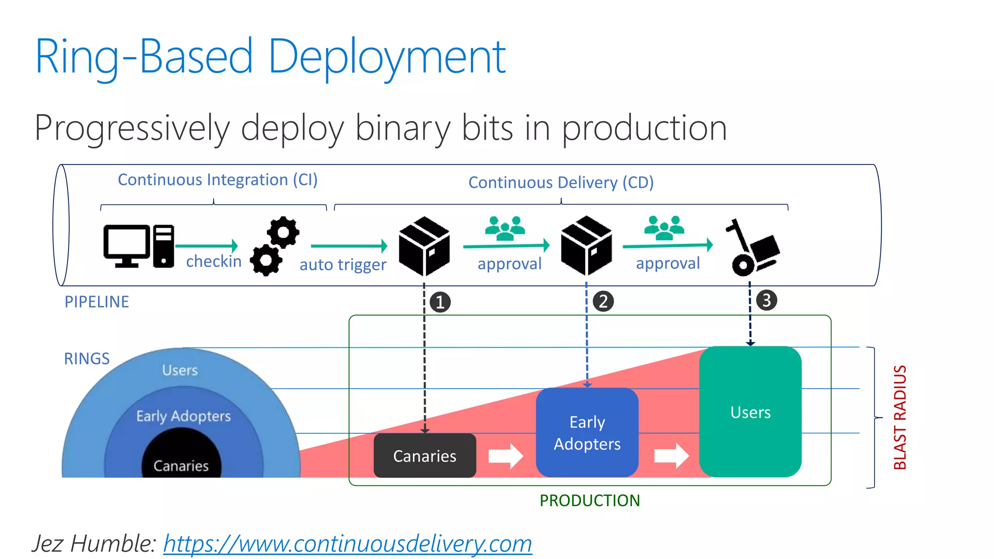 Ring-Based Deployment
Continuous Integration (CI) Continuous Delivery (CD)
checkin
PIPELINE
PRODUCTION
BLASTRADIUS
RINGS
auto trigger
Canaries
❶
approval
Early
Adopters
❷
approval
Users
❸
Jez Humble: https://www.continuousdelivery.com
 