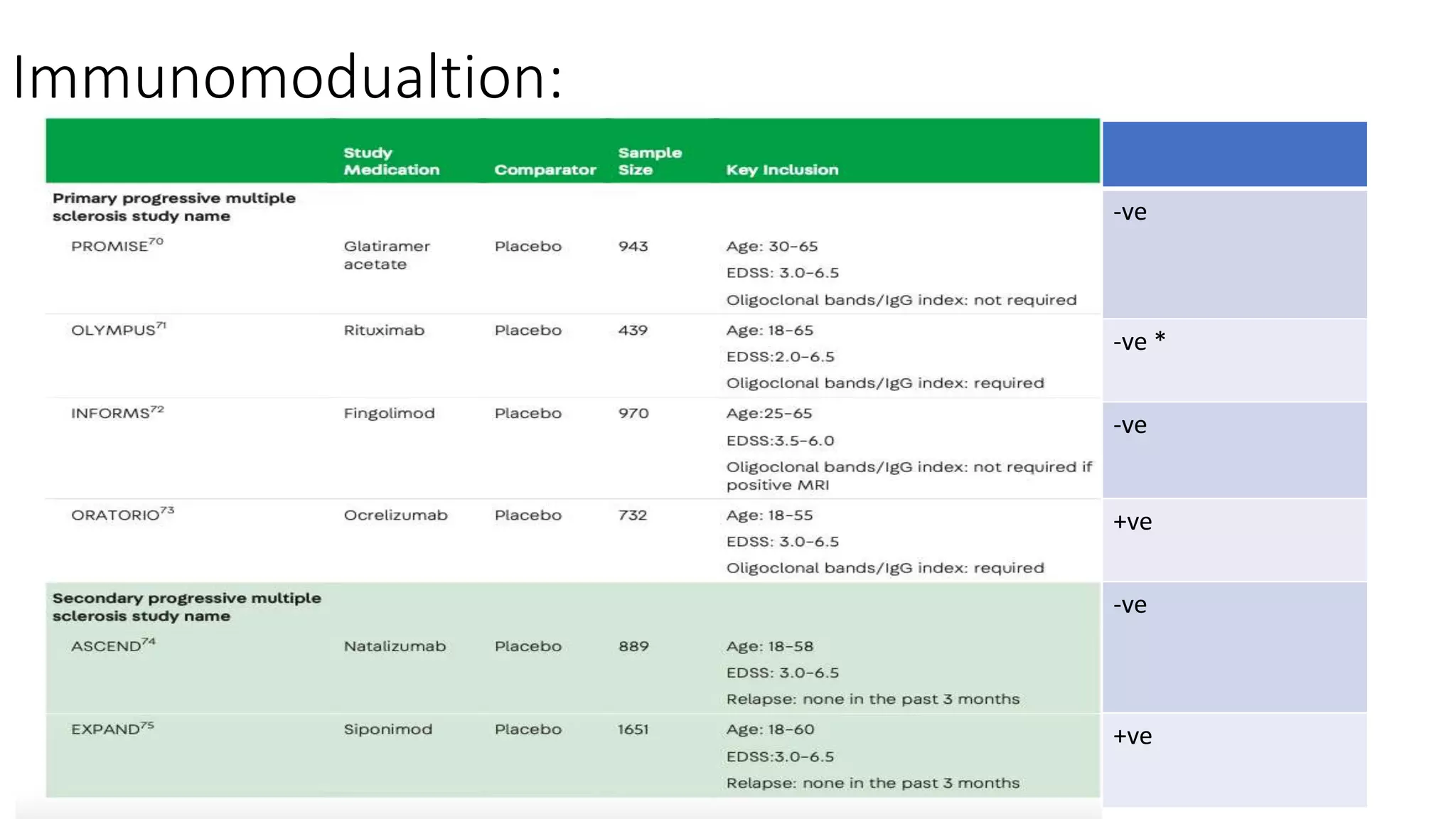 Immunomodualtion:
-ve
-ve *
-ve
+ve
-ve
+ve
 