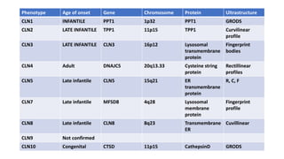Phenotype Age of onset Gene Chromosome Protein Ultrastructure
CLN1 INFANTILE PPT1 1p32 PPT1 GRODS
CLN2 LATE INFANTILE TPP1 11p15 TPP1 Curvilinear
profile
CLN3 LATE INFANTILE CLN3 16p12 Lysosomal
transmembrane
protein
Fingerprint
bodies
CLN4 Adult DNAJC5 20q13.33 Cysteine string
protein
Rectillinear
profiles
CLN5 Late infantile CLN5 15q21 ER
transmembrane
protein
R, C, F
CLN7 Late infantile MFSD8 4q28 Lysosomal
membrane
protein
Fingerprint
profile
CLN8 Late infantile CLN8 8q23 Transmembrane
ER
Cuvillinear
CLN9 Not confirmed
CLN10 Congenital CTSD 11p15 CathepsinD GRODS
 