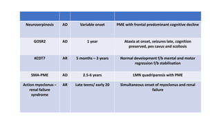 Neuroserpinosis AD Variable onset PME with frontal predominant cognitive decline
GOSR2 AD 1 year Ataxia at onset, seizures late, cognition
preserved, pes cavus and scoliosis
KCDT7 AR 5 months – 3 years Normal development f/b mental and motor
regression f/b stabilisation
SMA-PME AD 2.5-6 years LMN quadriparesis with PME
Action myoclonus –
renal failure
syndrome
AR Late teens/ early 20 Simultaneous onset of myoclonus and renal
failure
 