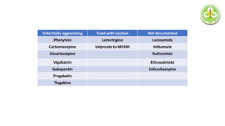 Potentially aggravating Used with caution Not documented
Phenytoin Lamotrigine Lacosamide
Carbamazepine Valproate to MERRF Felbamate
Oxcarbazepine Rufinamide
Vigabatrin Ethosuximide
Gabapentin Eslicarbazepine
Pregabalin
Tiagabine
 