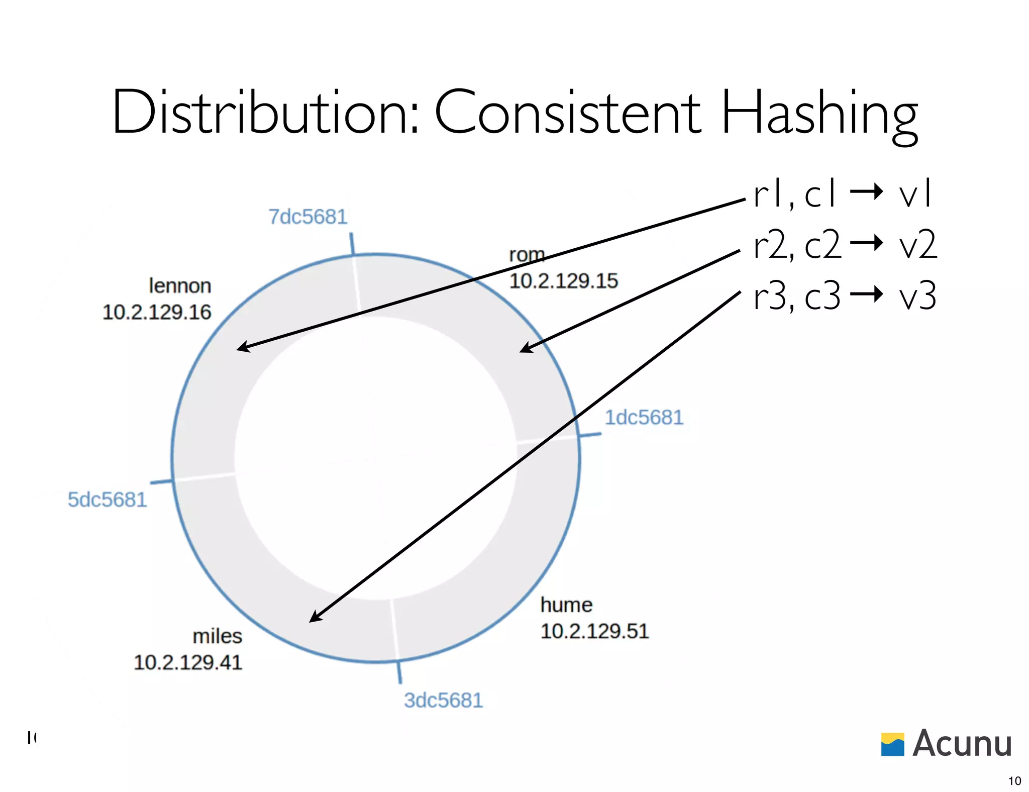 Distribution: Consistent Hashing
                                     →
                              r1, c1	

 v1
                                     →
                              r2, c2	

 v2
                                     →
                              r3, c3	

 v3




10

                                             10
 