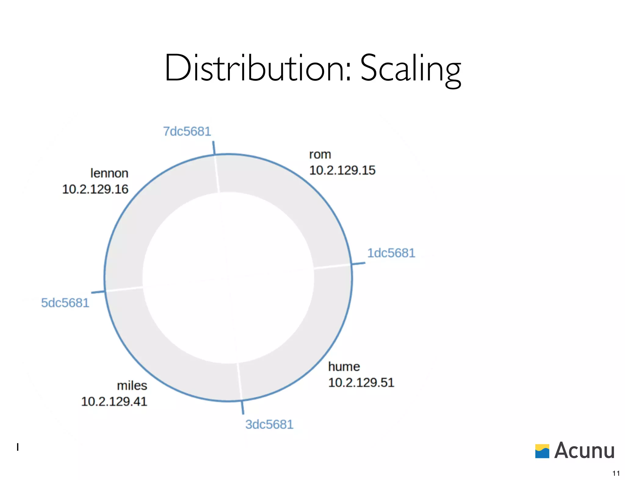 Distribution: Scaling




11

                             11
 