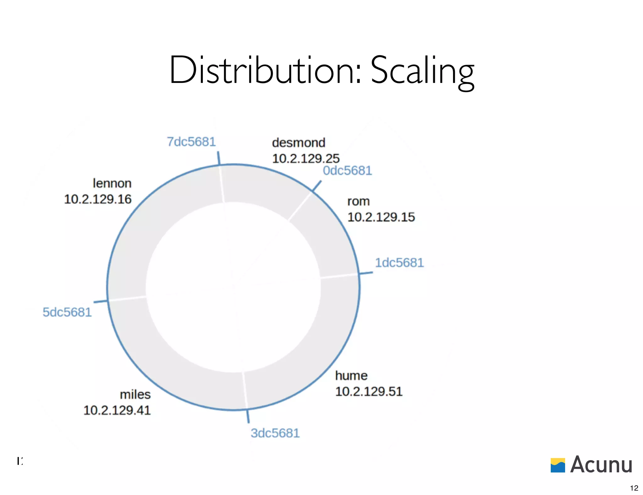 Distribution: Scaling




12

                             12
 