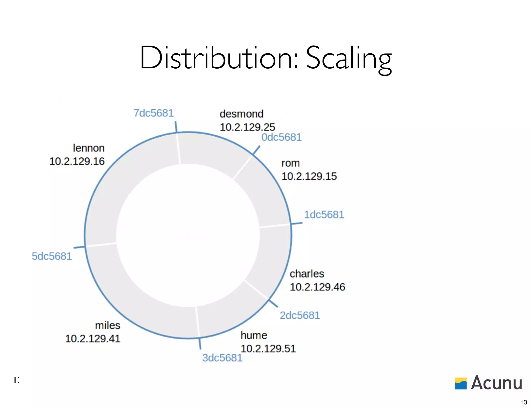 Distribution: Scaling




     •   .




13

                                     13
 