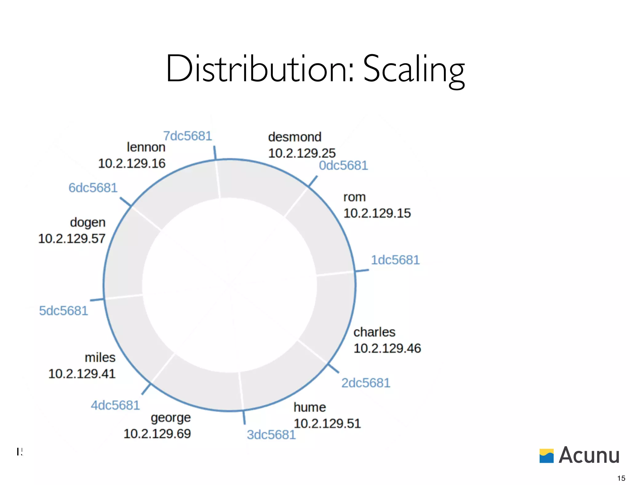 Distribution: Scaling




15

                             15
 