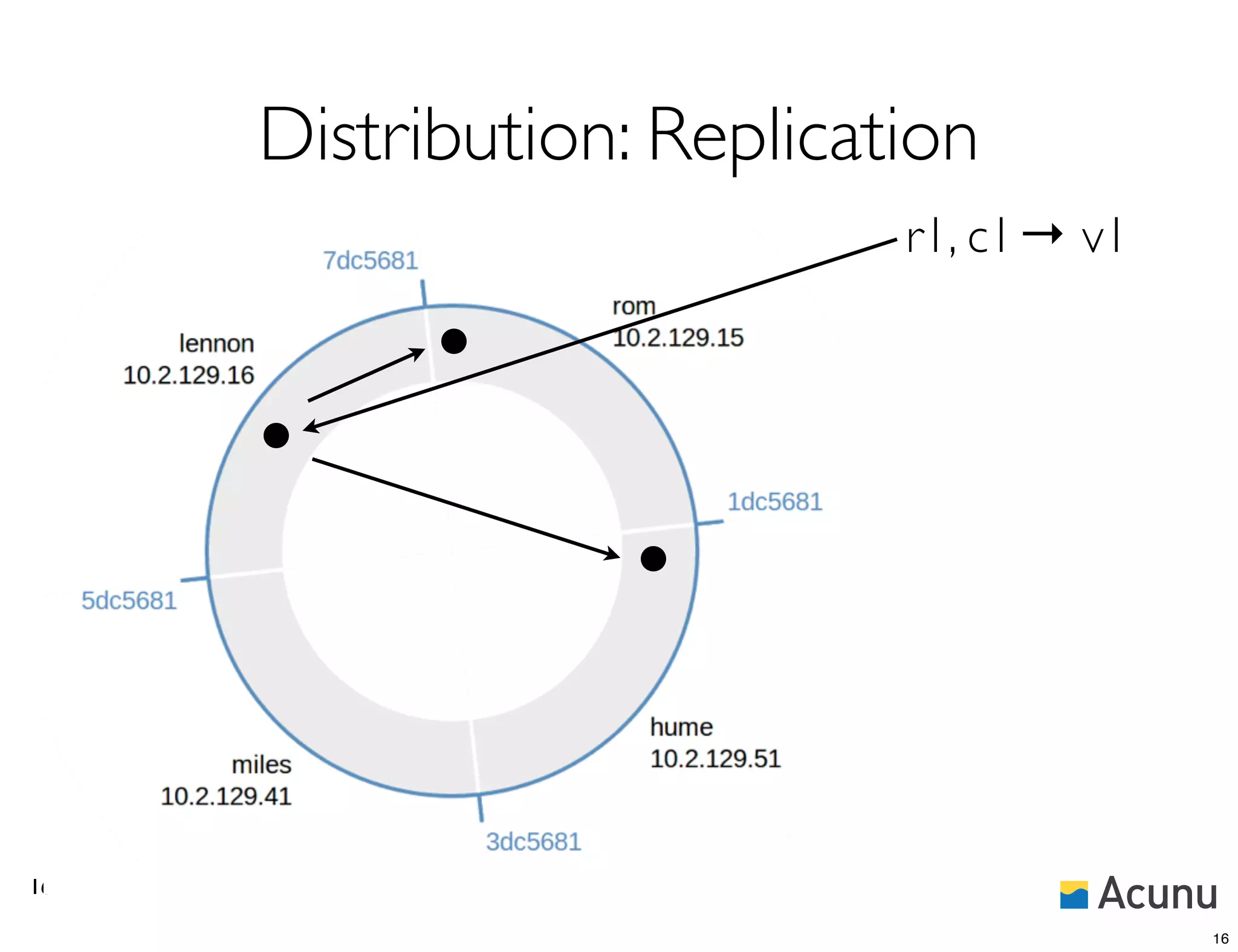 Distribution: Replication
                                  →
                           r1, c1	

 v1




16

                                          16
 