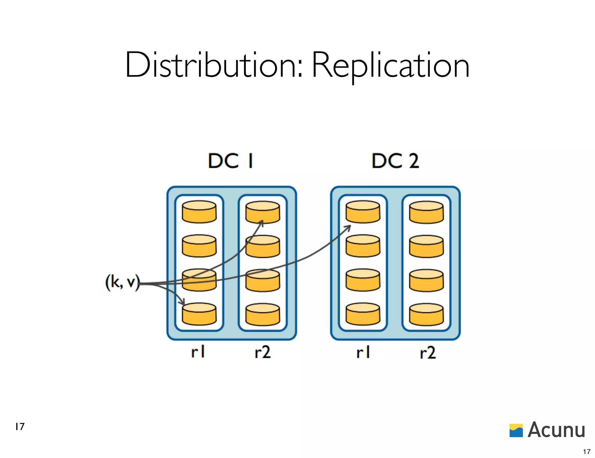 Distribution: Replication




17

                                 17
 