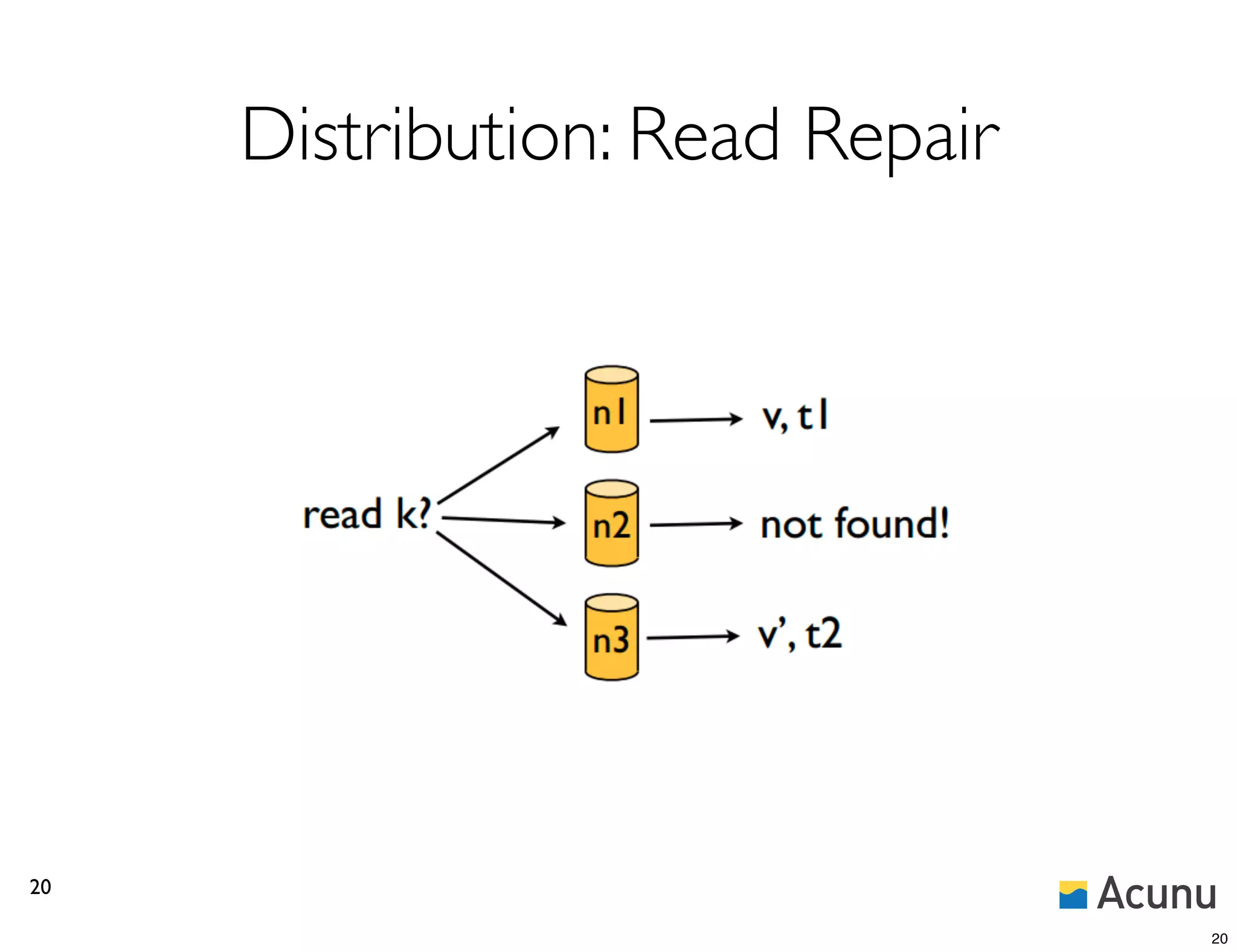 Distribution: Read Repair




20

                                 20
 