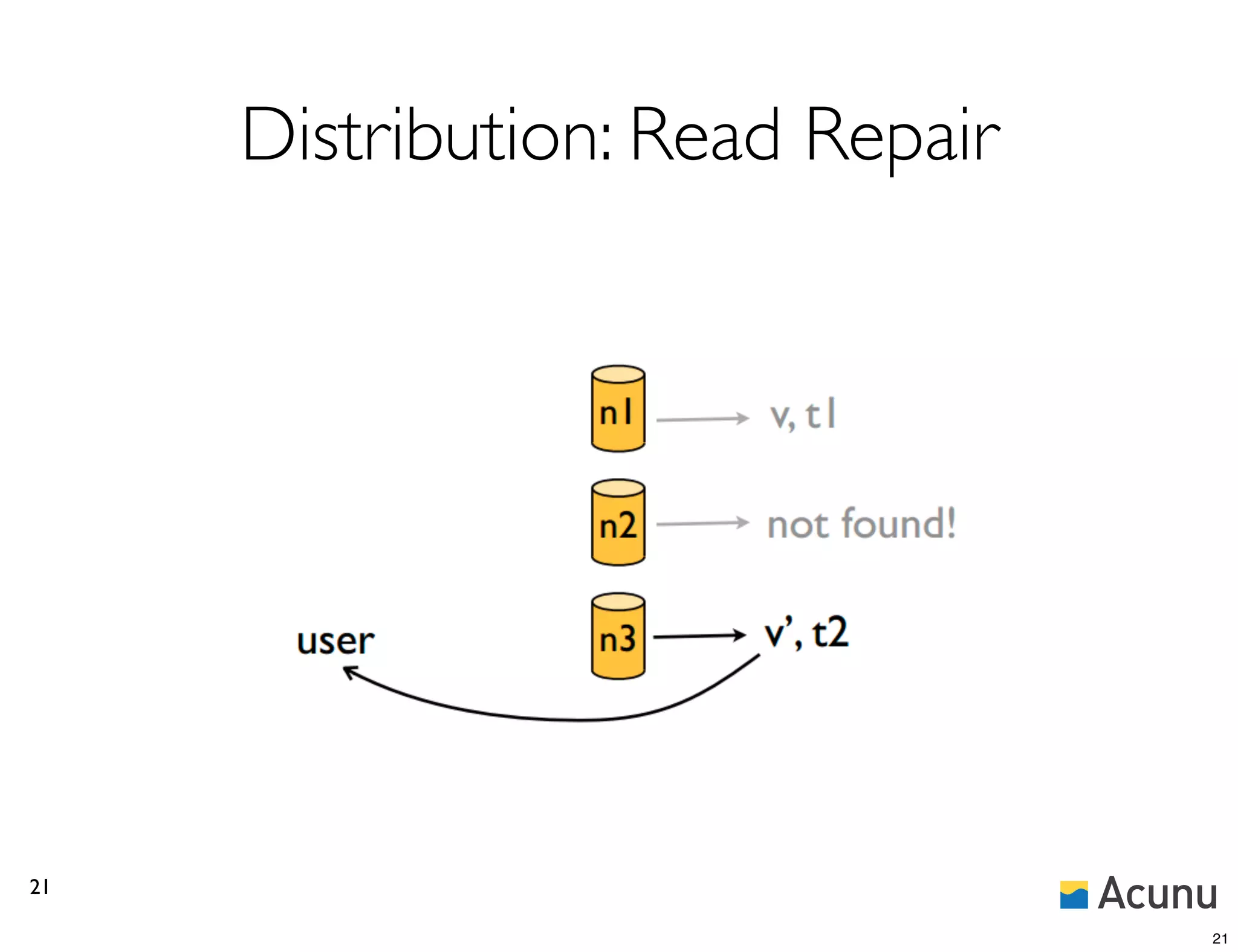Distribution: Read Repair




21

                                 21
 